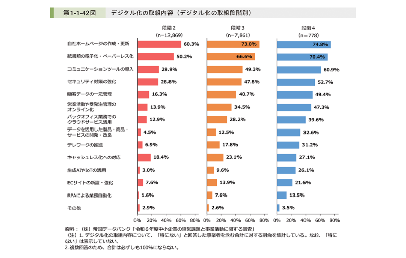 デジタル化の取組内容_中小企業庁