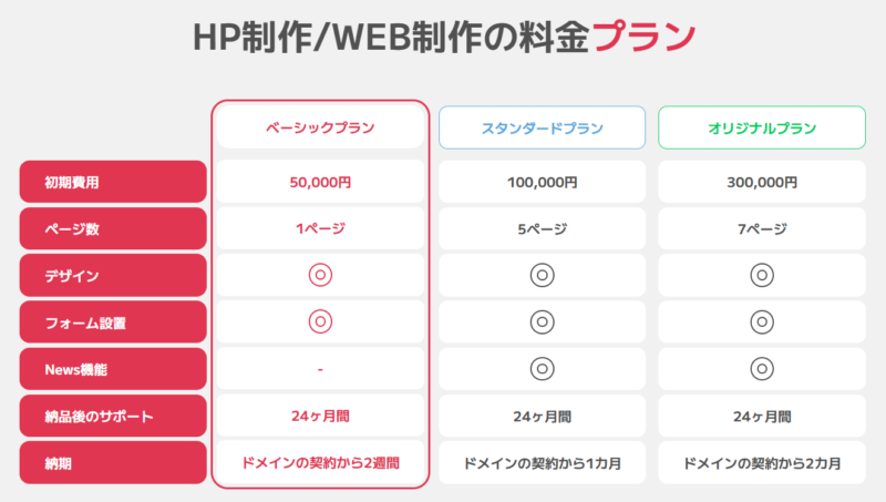 この表を、同じ配置でhtmiタグに起こそう。