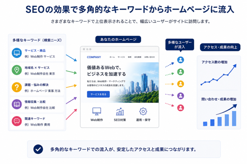 SEOでの流入