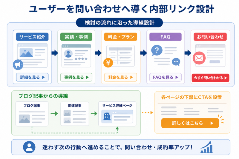ホームページにおける内部リンクの設計