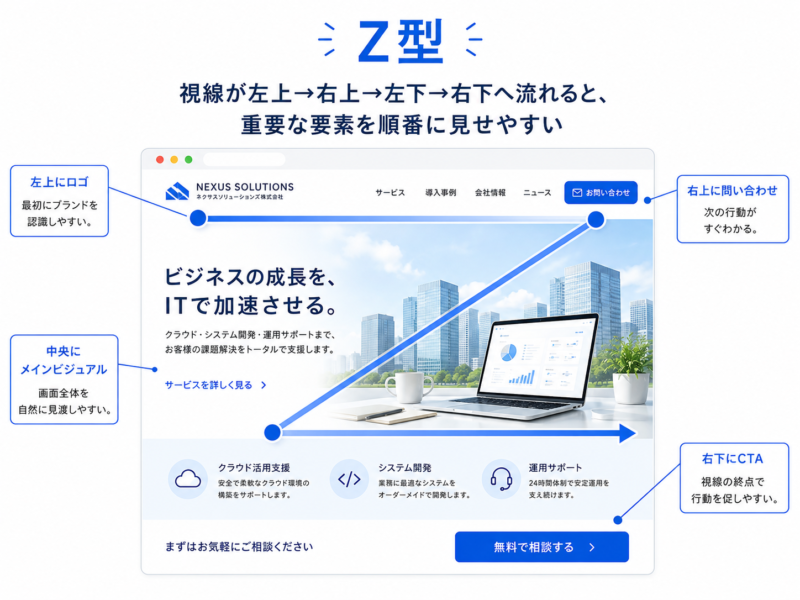 ホームページのZ型