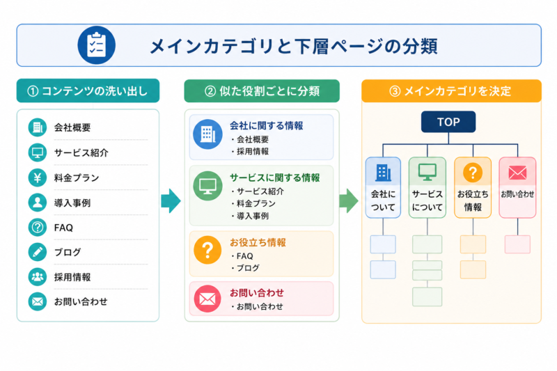 メインカテゴリーと下層ページの分類