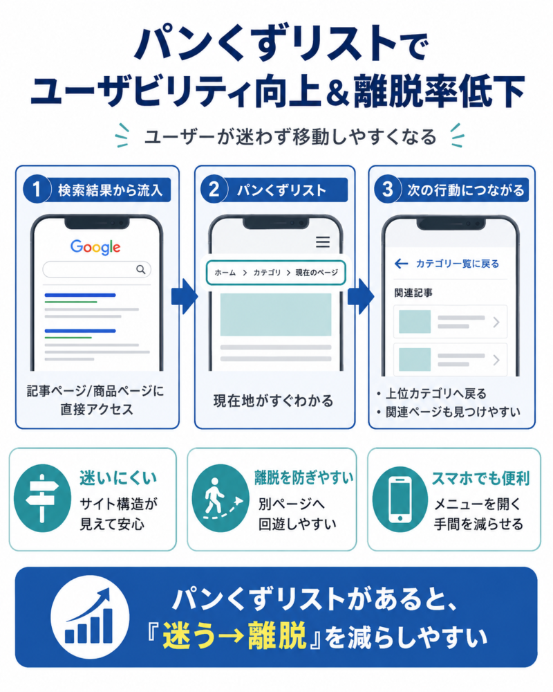 パンくずリストでのユーザビリティ向上と離脱率の低下