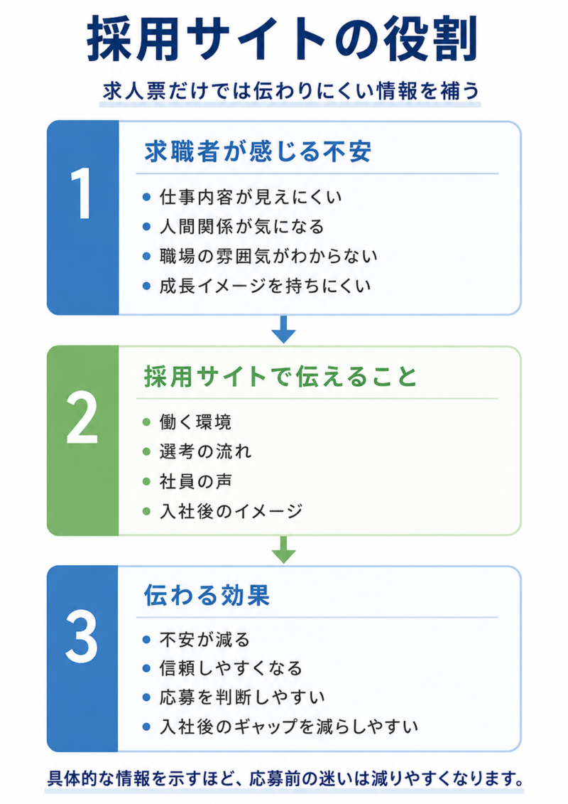採用サイトの役割